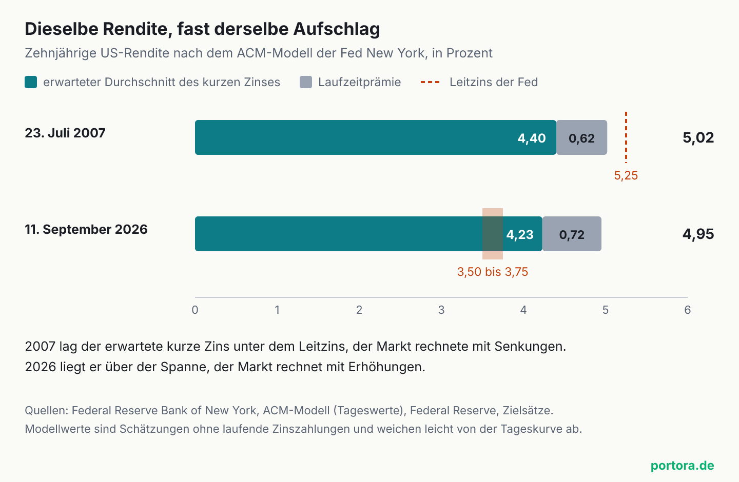 Zwei waagerechte gestapelte Balken auf einer Skala von 0 bis 6 Prozent. Oben der 23. Juli 2007 mit 4,40 Prozentpunkten erwartetem kurzem Zins und 0,62 Prozentpunkten Laufzeitprämie, zusammen 5,02 Prozent, der Leitzins von 5,25 Prozent liegt rechts vom Balkenende. Unten der 11. September 2026 mit 4,23 Prozentpunkten Erwartung und 0,72 Prozentpunkten Prämie, zusammen 4,95 Prozent, die Leitzinsspanne von 3,50 bis 3,75 Prozent liegt deutlich links vom Balkenende.
