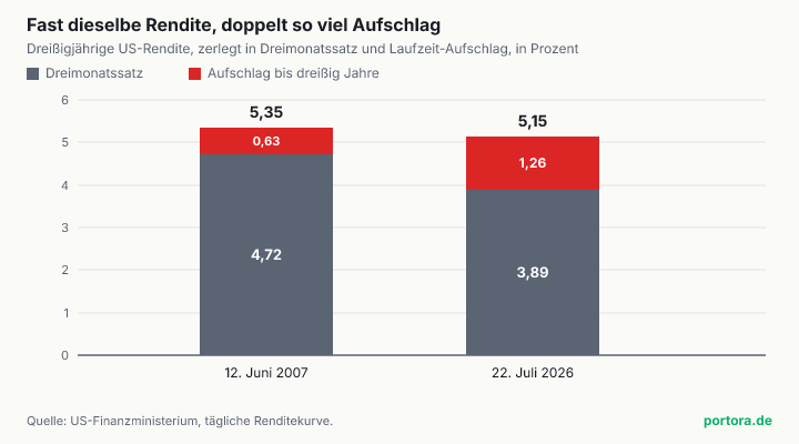 Zwei gestapelte Säulen im Vergleich. Am 12. Juni 2007 setzt sich die dreißigjährige Rendite von 5,35 Prozent aus 4,72 Prozent Dreimonatssatz und 0,63 Prozentpunkten Aufschlag zusammen. Am 22. Juli 2026 sind es 5,15 Prozent aus 3,89 Prozent Dreimonatssatz und 1,26 Prozentpunkten Aufschlag.