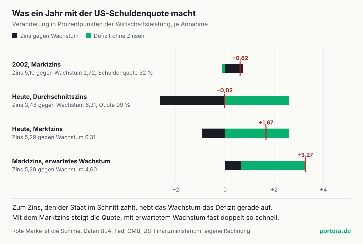 Vier Balken für die Veränderung der US-Schuldenquote in einem Jahr, zerlegt in Zins gegen Wachstum und Defizit ohne Zinsen. 2002 mit Marktzins plus 0,74 und minus 0,12, zusammen plus 0,62. Heute mit Durchschnittszins minus 2,63 und plus 2,62, zusammen minus 0,02. Heute mit Marktzins minus 0,95 und plus 2,62, zusammen plus 1,67. Marktzins gegen erwartetes Wachstum plus 0,65 und plus 2,62, zusammen plus 3,27 Prozentpunkte.