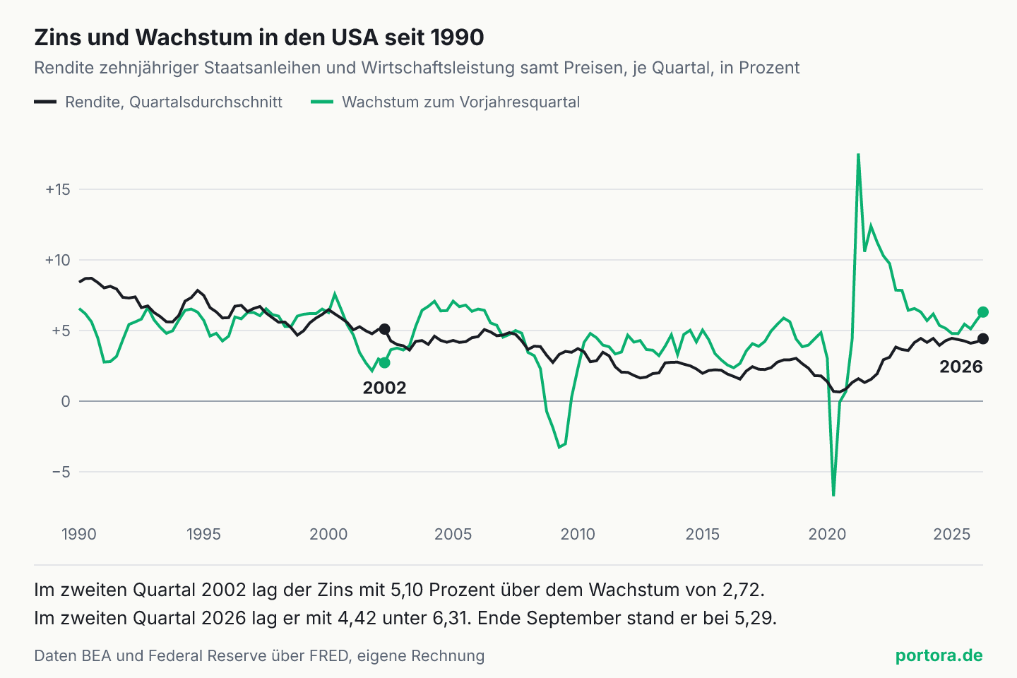 Zwei Linien von 1990 bis Mitte 2026. Schwarz die zehnjährige US-Rendite im Quartalsschnitt, von gut 8 Prozent 1990 auf unter 1 Prozent 2020 und danach auf 4,42 Prozent. Grün das Wachstum samt Preisen zum Vorjahr, meist 2 bis 7 Prozent, 2020 minus 6,7 und 2021 plus 17,5. Markiert sind das zweite Quartal 2002 mit Zins 5,10 über Wachstum 2,72 und das zweite Quartal 2026 mit Zins 4,42 unter Wachstum 6,31.