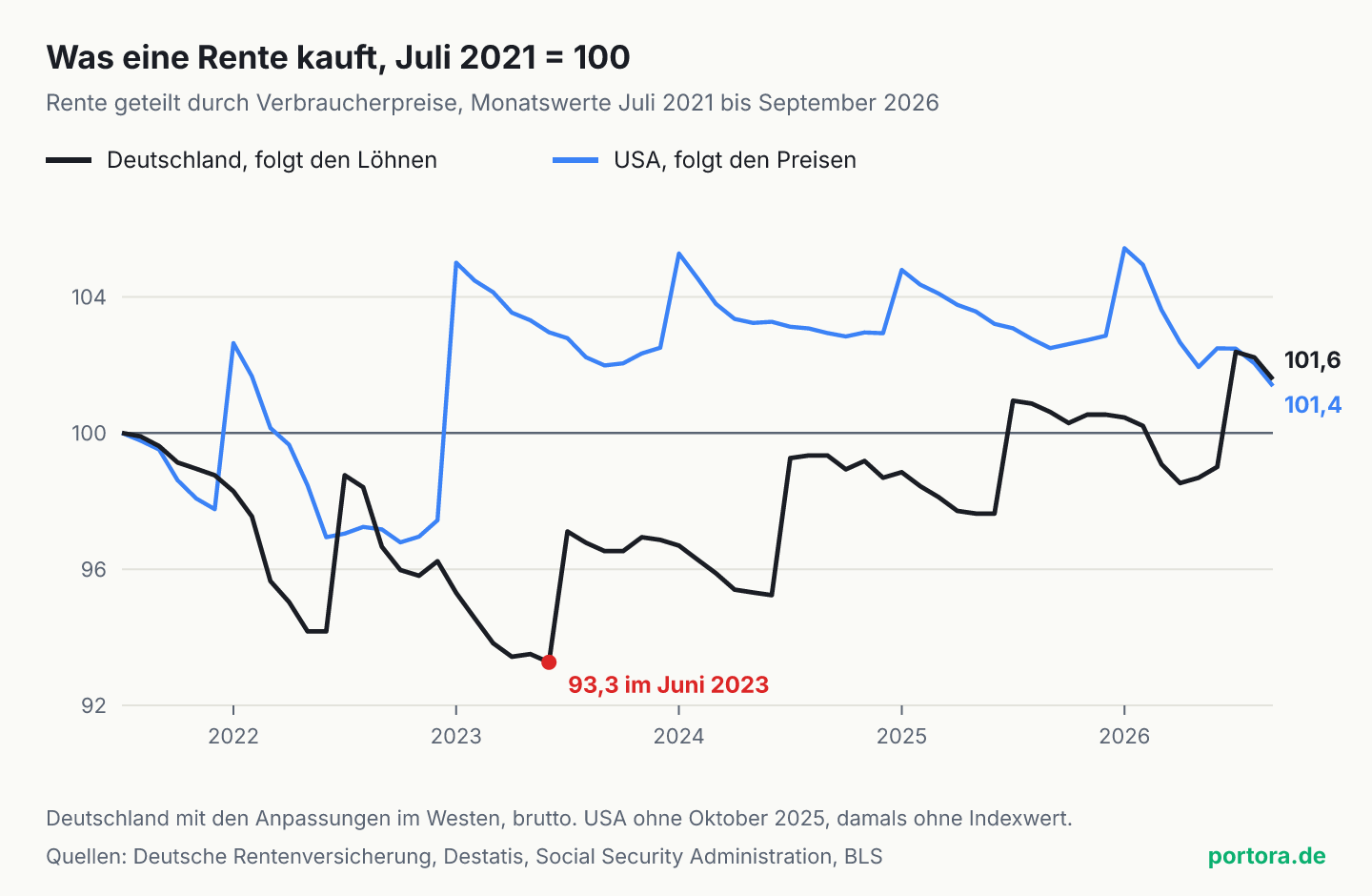 Liniendiagramm der Kaufkraft zweier Renten von Juli 2021 bis September 2026, Juli 2021 gleich 100. Die deutsche Rente fällt bis Juni 2023 auf 93,3 und liegt erst ab Juli 2025 wieder über 100, im September 2026 bei 101,6. Die amerikanische Rente sinkt jeweils bis Dezember und springt jeden Januar zurück, ihr tiefster Wert liegt im Oktober 2022 bei 96,8, im September 2026 steht sie bei 101,4.