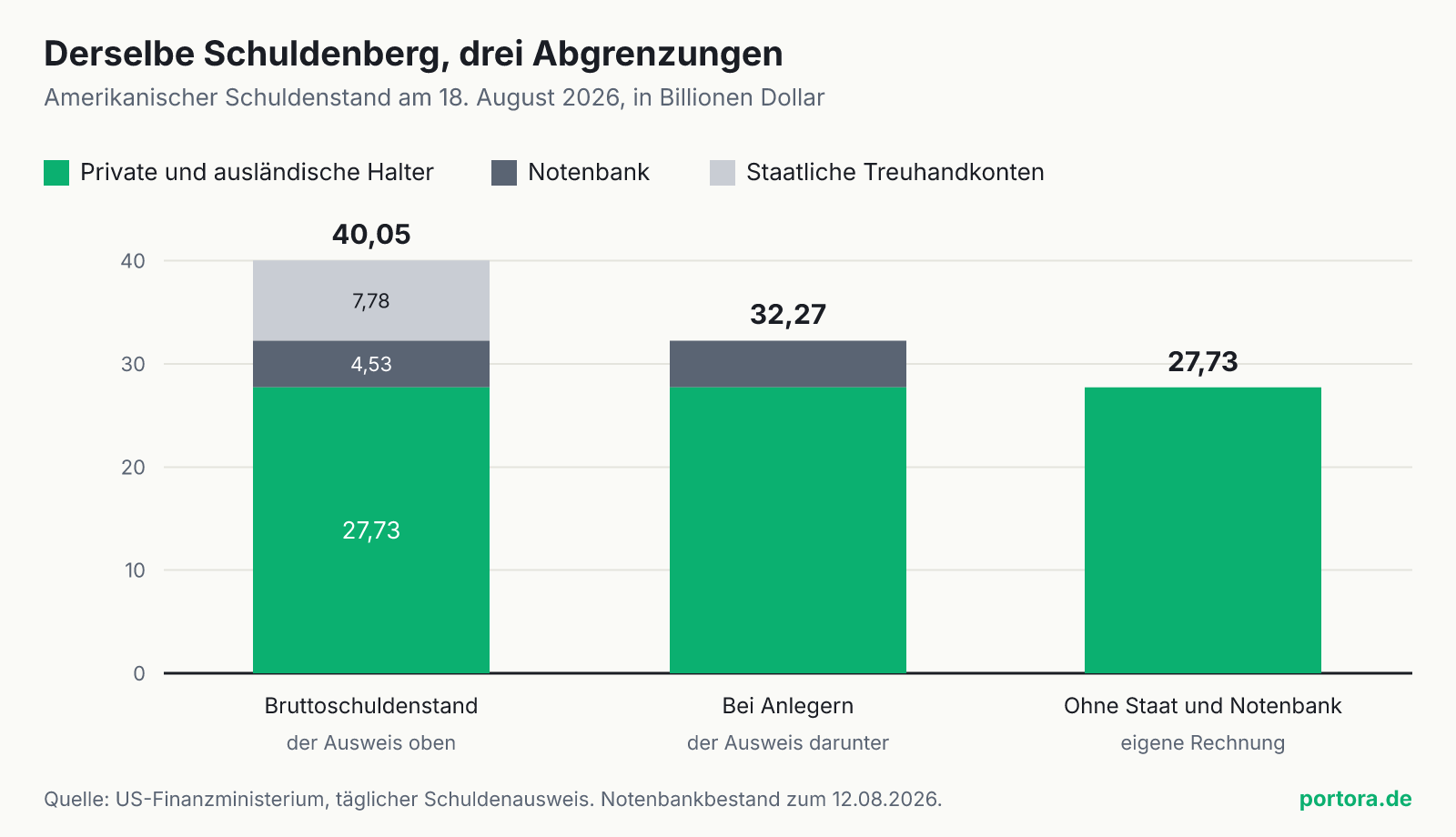 Gestapeltes Balkendiagramm mit drei Balken für denselben amerikanischen Schuldenstand unter drei Abgrenzungen. Der erste Balken zeigt den Bruttoschuldenstand von 40,05 Billionen Dollar, aufgeteilt in 27,73 Billionen bei privaten und ausländischen Haltern, 4,53 Billionen bei der Notenbank und 7,78 Billionen auf staatlichen Treuhandkonten. Der zweite Balken lässt die Treuhandkonten weg und kommt auf 32,27 Billionen. Der dritte lässt zusätzlich die Notenbank weg und kommt auf 27,73 Billionen.