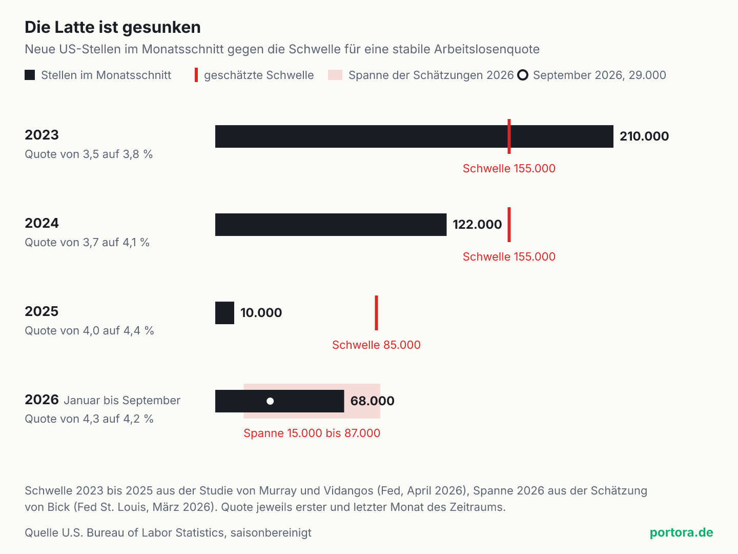 Balken je Jahr mit dem Monatsschnitt neuer US-Stellen, daneben die geschätzte Schwelle für eine stabile Arbeitslosenquote. 2023 rund 210.000 bei 155.000, Quote 3,5 auf 3,8 Prozent. 2024 rund 122.000 bei 155.000, Quote 3,7 auf 4,1 Prozent. 2025 rund 10.000 bei 85.000, Quote 4,0 auf 4,4 Prozent. 2026 bis September rund 68.000 bei einer Spanne von 15.000 bis 87.000, Quote 4,3 auf 4,2 Prozent. Der September mit 29.000 liegt in der Spanne.