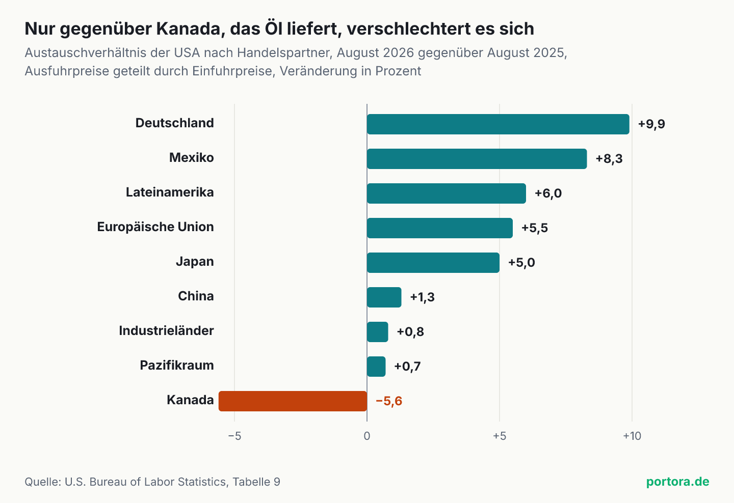 Waagerechte Balken für das Austauschverhältnis der USA nach Handelspartner, August 2026 gegenüber August 2025. Deutschland plus 9,9 Prozent, Mexiko plus 8,3, Lateinamerika plus 6,0, Europäische Union plus 5,5, Japan plus 5,0, China plus 1,3, Industrieländer plus 0,8, Pazifikraum plus 0,7 und Kanada minus 5,6 Prozent.