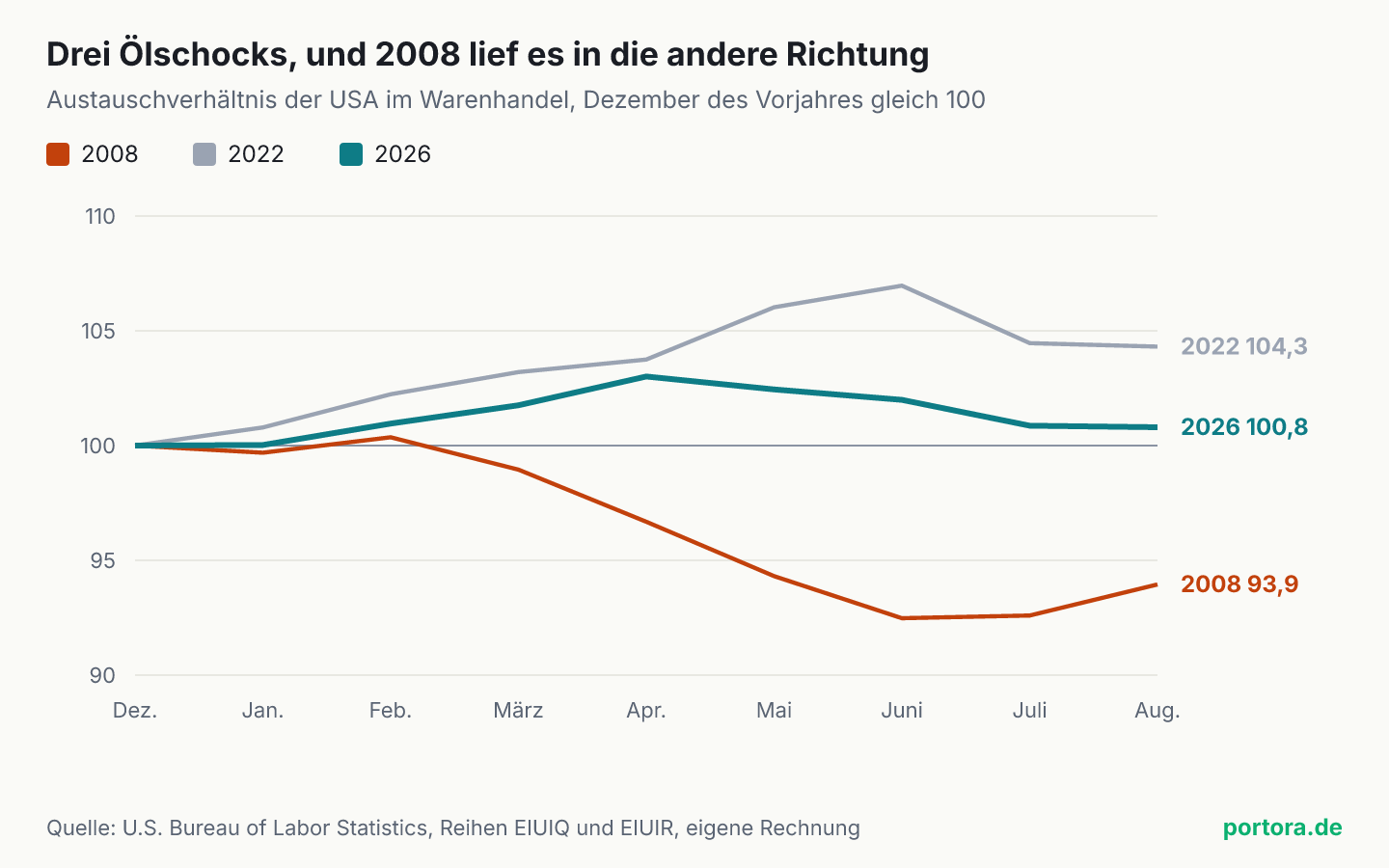 Drei Linien für das Austauschverhältnis der USA von Dezember bis August, jeweils mit Dezember des Vorjahres gleich 100. Die Linie für 2008 fällt bis Juni auf 92,5 und steht im August bei 93,9. Die Linie für 2022 steigt bis Juni auf 107,0 und steht im August bei 104,3. Die Linie für 2026 steigt bis April auf 103,0 und steht im August bei 100,8.