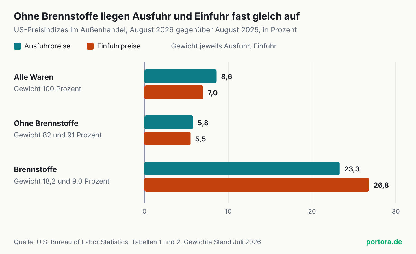 Drei Balkenpaare für die US-Außenhandelspreise im August 2026 gegenüber dem Vorjahr. Alle Waren, Ausfuhr 8,6 und Einfuhr 7,0 Prozent. Ohne Brennstoffe, Ausfuhr 5,8 und Einfuhr 5,5 Prozent. Brennstoffe, Ausfuhr 23,3 und Einfuhr 26,8 Prozent, bei einem Gewicht von 18,2 Prozent in der Ausfuhr und 9,0 Prozent in der Einfuhr.
