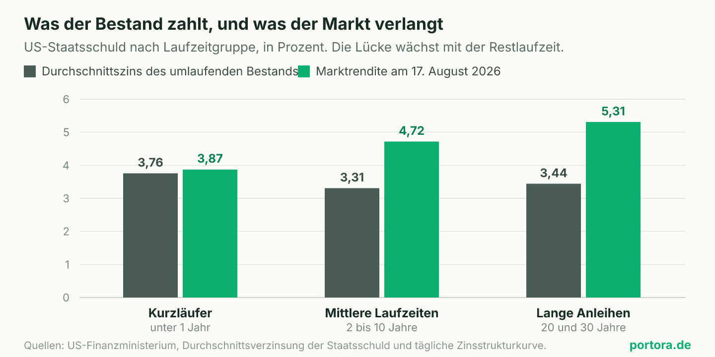 Balkendiagramm mit drei Laufzeitgruppen der US-Staatsschuld. Je Gruppe steht der Durchschnittszins des umlaufenden Bestands neben der aktuellen Marktrendite. Bei Kurzläufern liegen beide Werte fast gleichauf, bei den langen Anleihen klafft eine Lücke von 187 Basispunkten.
