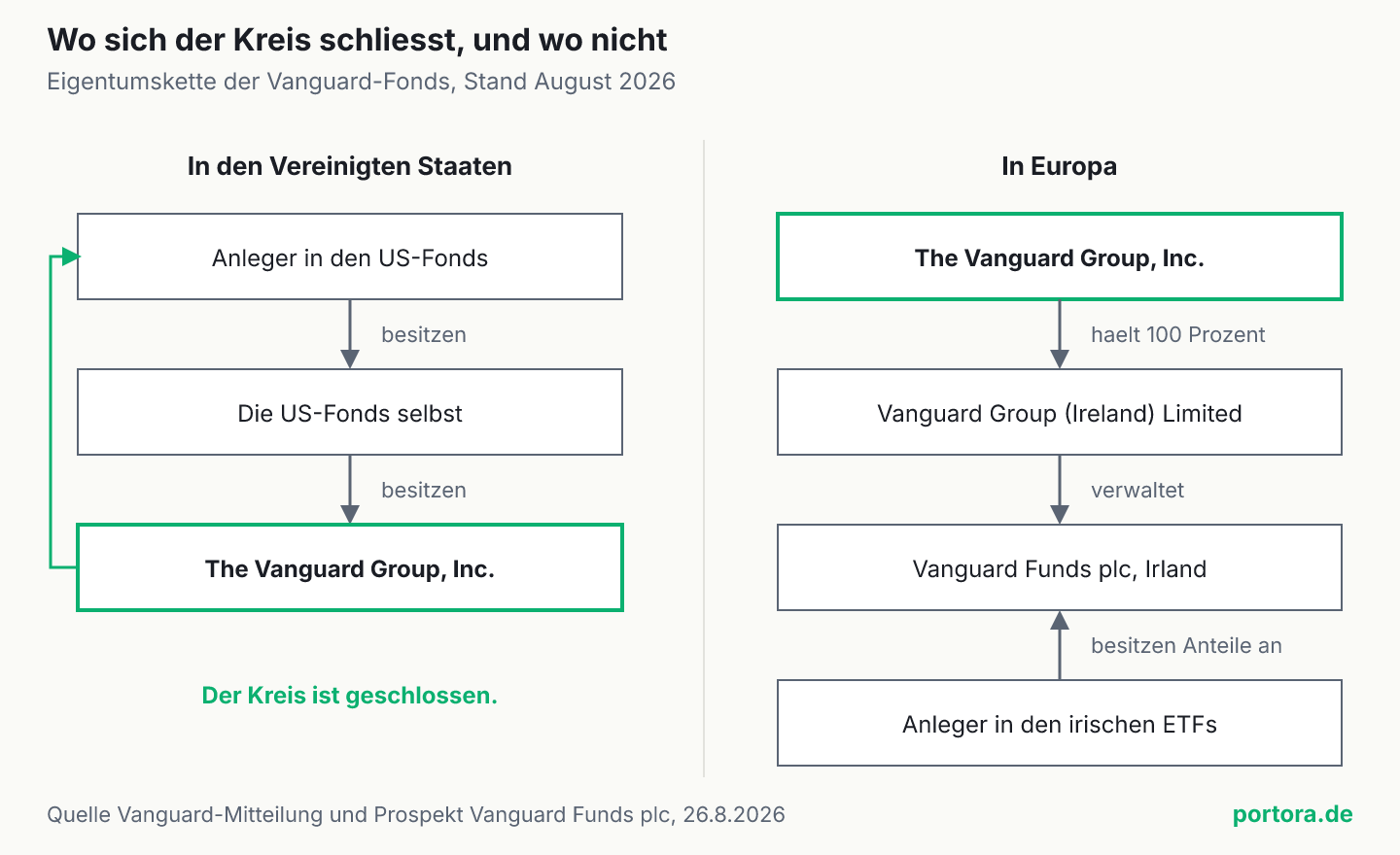 Zwei Eigentumsketten nebeneinander als Kästchen-Diagramm. Links für die Vereinigten Staaten drei Kästchen, Anleger in den US-Fonds, die US-Fonds selbst und The Vanguard Group, Inc., verbunden durch Pfeile nach unten und einen Rückpfeil, der den Kreis schließt. Rechts für Europa vier Kästchen, The Vanguard Group, Inc. hält hundert Prozent an der Vanguard Group Ireland Limited, diese verwaltet Vanguard Funds plc in Irland, und die Anleger besitzen Anteile an diesem Fonds. Ein Rückpfeil fehlt.