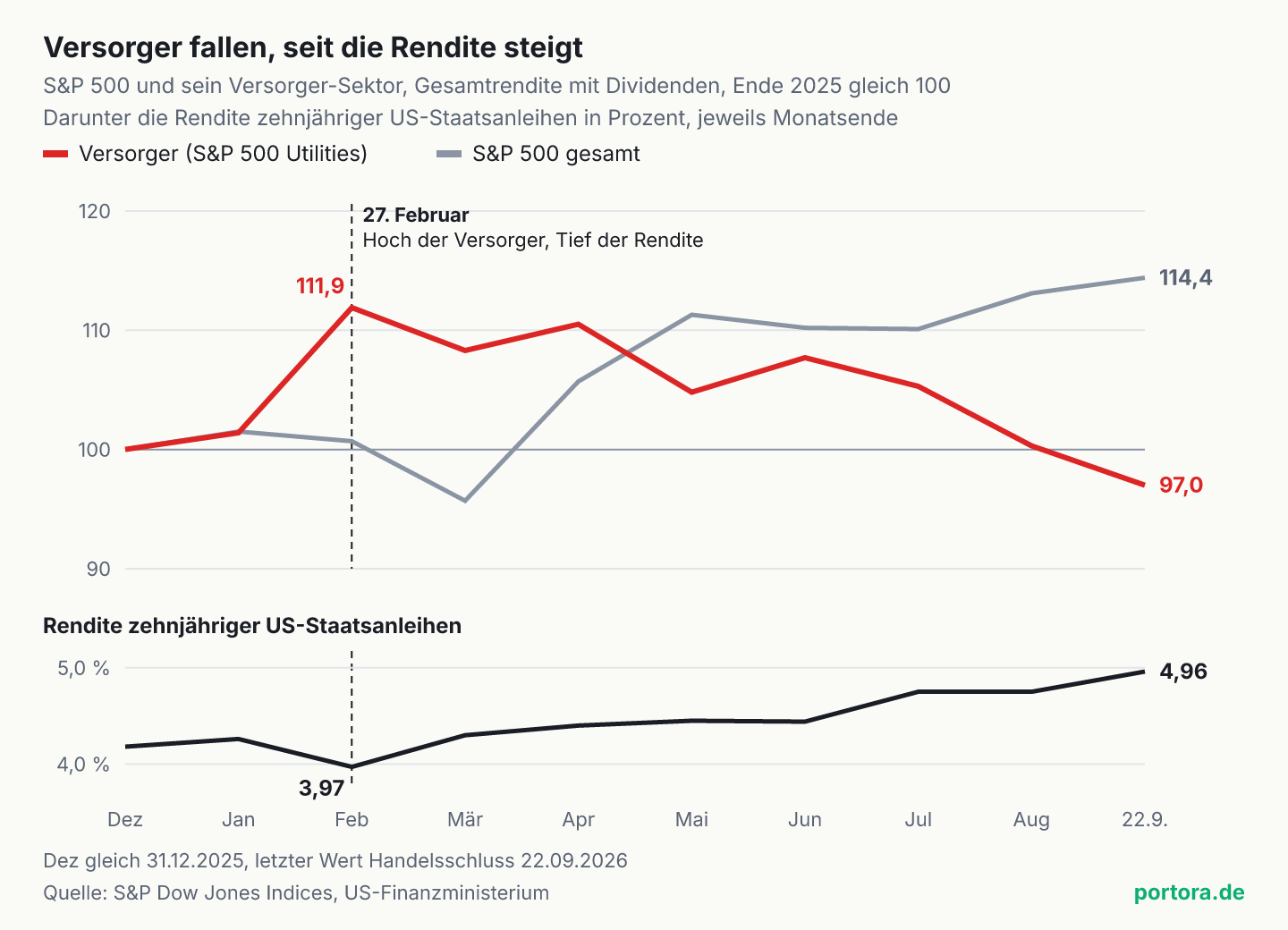 Liniendiagramm: Der Versorger-Sektor im S&P 500 steigt bis zum 27. Februar 2026 auf 111,9 und fällt bis zum 22. September auf 97,0, gemessen mit Ende 2025 gleich 100. Der Gesamtindex steigt im selben Zeitraum auf 114,4. Darunter die Rendite zehnjähriger US-Staatsanleihen, die am 27. Februar mit 3,97 Prozent ihr Jahrestief hat und bis zum 22. September auf 4,96 Prozent steigt.