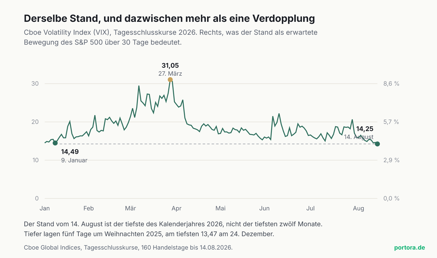 Liniendiagramm der Tagesschlusskurse des Cboe Volatility Index über das Jahr 2026. Die Linie startet im Januar bei rund 14,5, steigt bis Ende März auf 31,05 und fällt danach über mehrere Monate zurück auf 14,25 am 14. August. Eine gestrichelte Waagerechte verbindet den Januarwert mit dem Augustwert und zeigt, dass beide auf derselben Höhe liegen. Die rechte Achse übersetzt die Indexstände in die erwartete Bewegung des S&P 500 über 30 Tage, von 0 bis 8,6 Prozent.
