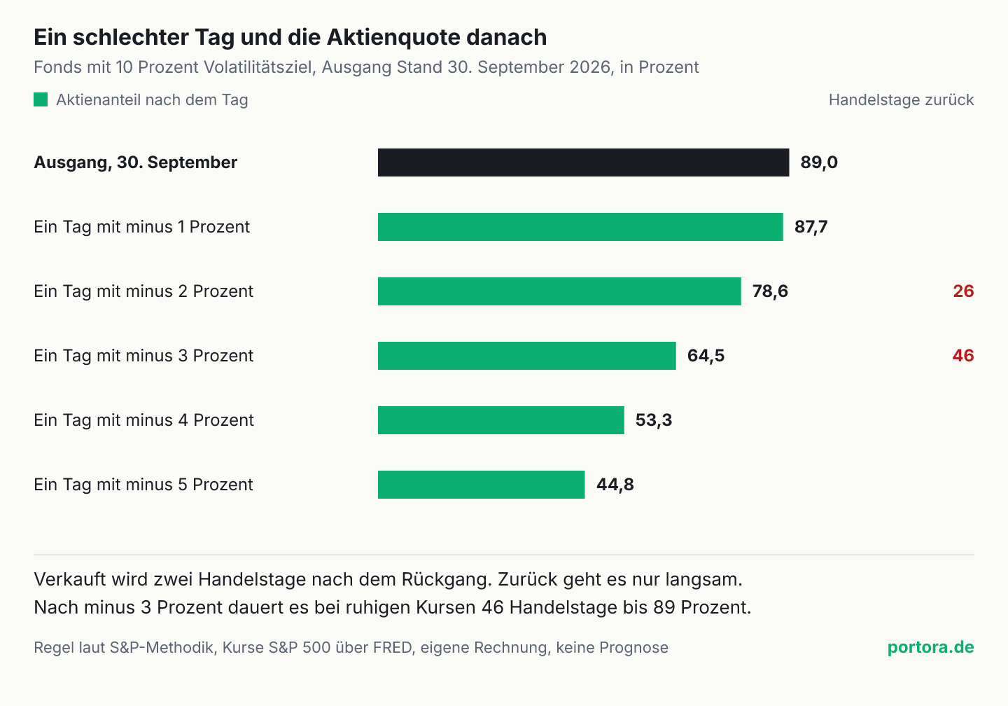 Sechs waagerechte Balken für den Aktienanteil eines Fonds mit 10 Prozent Volatilitätsziel. Ausgang am 30. September 89 Prozent. Nach einem Tag mit minus 1 Prozent 87,7, mit minus 2 Prozent 78,6, mit minus 3 Prozent 64,5, mit minus 4 Prozent 53,3 und mit minus 5 Prozent 44,8 Prozent. Der Rückweg zu 89 Prozent dauert nach minus 2 Prozent 26 und nach minus 3 Prozent 46 Handelstage.