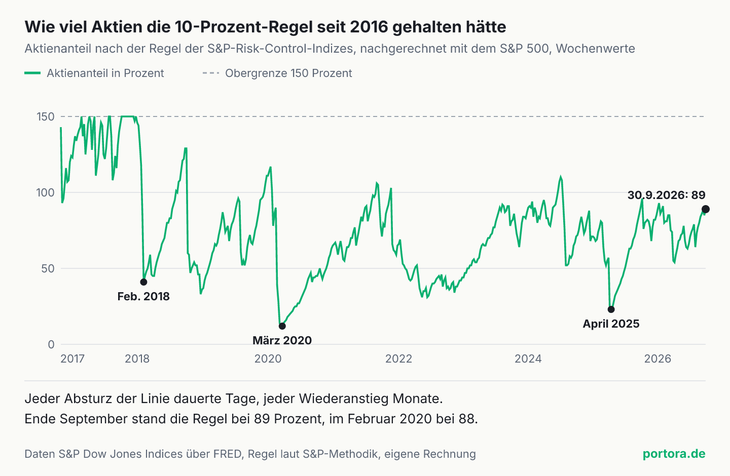 Linie des nachgerechneten Aktienanteils nach der 10-Prozent-Regel von November 2016 bis September 2026, Wochenwerte zwischen 12 und 150 Prozent. Steile Abstürze im Februar 2018 auf 41, im März 2020 auf 12 und im April 2025 auf 21 Prozent, danach jeweils langsamer Wiederanstieg über Monate. Ende September 2026 bei 89 Prozent. Die Obergrenze von 150 Prozent ist gestrichelt eingezeichnet.