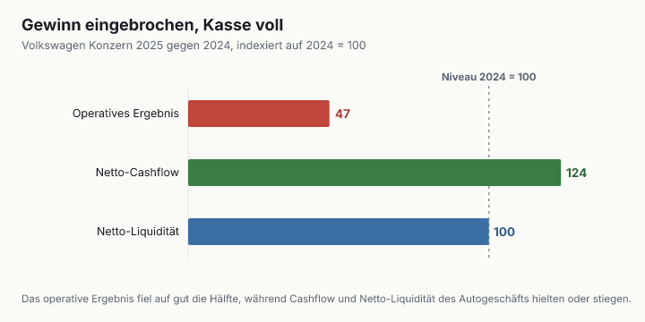 Drei waagerechte Balken, Basis 2024 gleich 100. Das operative Ergebnis 2025 steht bei Index 47, der Netto-Cashflow bei 124, die Netto-Liquidität bei 100.