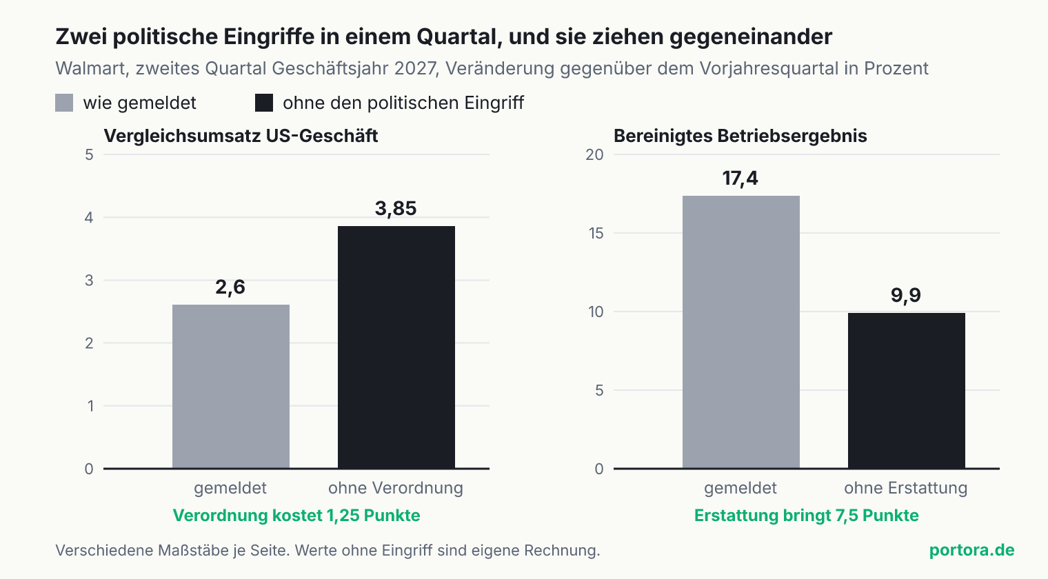 Zwei Balkenpaare. Links der Vergleichsumsatz des US-Geschäfts, gemeldet 2,6 Prozent, ohne die verordnete Arzneipreis-Senkung 3,85 Prozent. Rechts das bereinigte Betriebsergebnis in konstanter Währung, gemeldet 17,4 Prozent, ohne die Zollerstattung rund 9,9 Prozent. Die eine Korrektur zeigt nach oben, die andere nach unten.