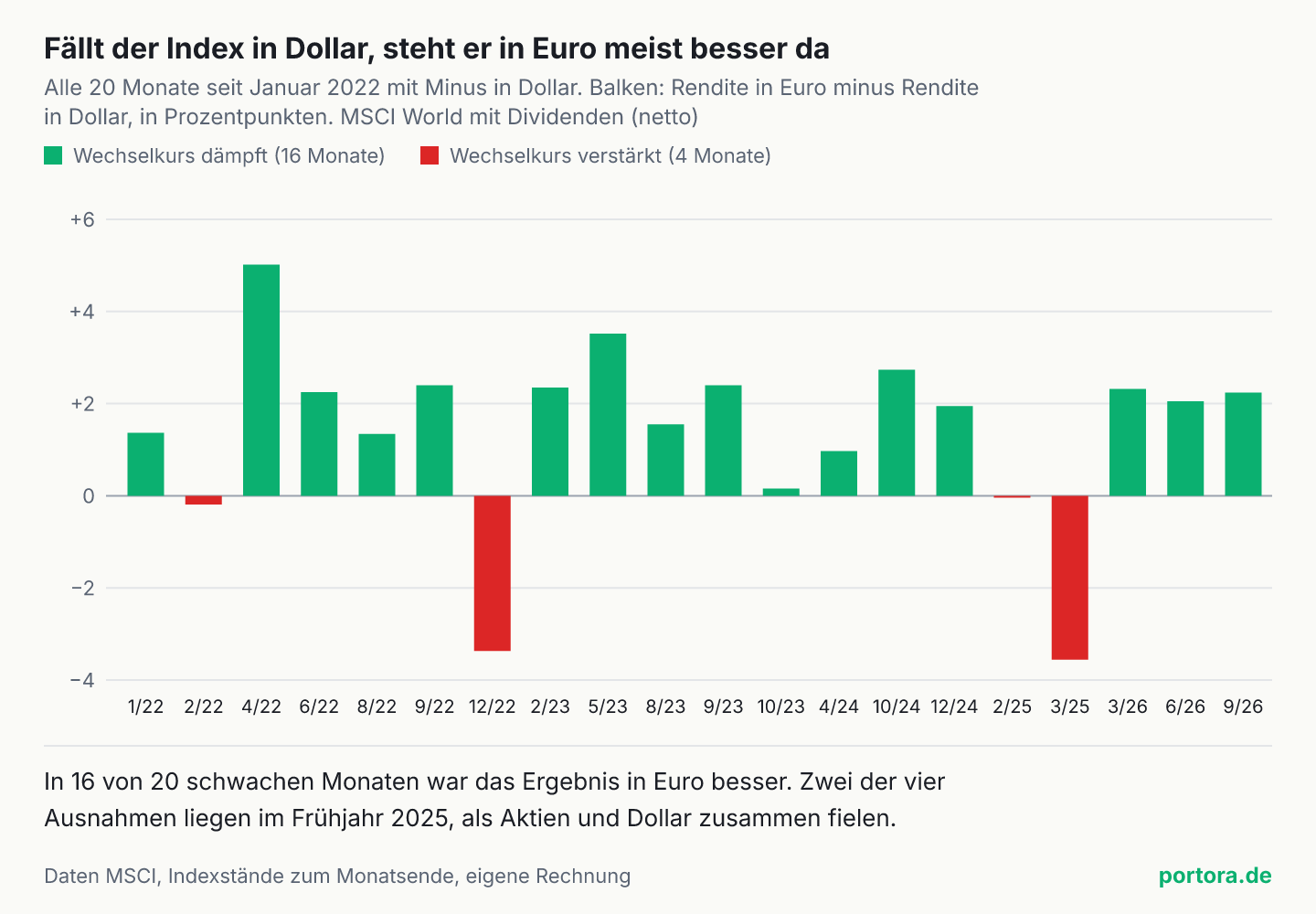 Säulen für die 20 Monate seit Januar 2022, in denen der MSCI World in Dollar fiel. Die Höhe zeigt, um wie viele Prozentpunkte die Rendite in Euro besser oder schlechter war. 16 Säulen sind positiv, am höchsten April 2022 mit plus 5,02. Vier sind negativ, Februar 2022 minus 0,19, Dezember 2022 minus 3,37, Februar 2025 minus 0,04 und März 2025 minus 3,56. Die drei Monate 2026 liegen bei plus 2,32, plus 2,05 und plus 2,24.
