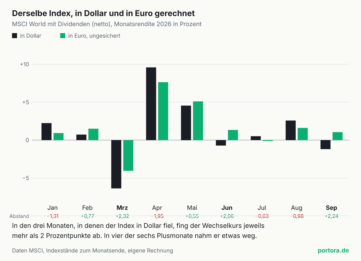 Gruppierte Säulen für Januar bis September 2026, je Monat die Rendite des MSCI World in Dollar und in Euro. Januar plus 2,24 und plus 0,93, Februar plus 0,73 und plus 1,50, März minus 6,37 und minus 4,05, April plus 9,59 und plus 7,64, Mai plus 4,55 und plus 5,10, Juni minus 0,72 und plus 1,34, Juli plus 0,51 und minus 0,12, August plus 2,58 und plus 1,60, September minus 1,19 und plus 1,05 Prozent. In den drei Minusmonaten liegt die Euro-Rechnung jeweils mehr als 2 Prozentpunkte vorn.