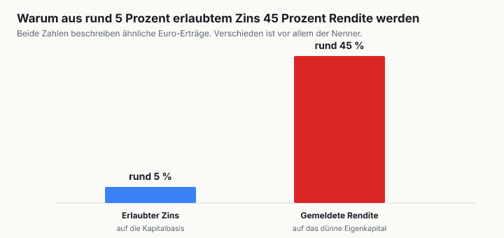 Zwei Balken: der erlaubte Eigenkapitalzins von rund 5 Prozent auf die Kapitalbasis gegenüber der gemeldeten Eigenkapitalrendite von rund 45 Prozent auf das dünne Buch-Eigenkapital.
