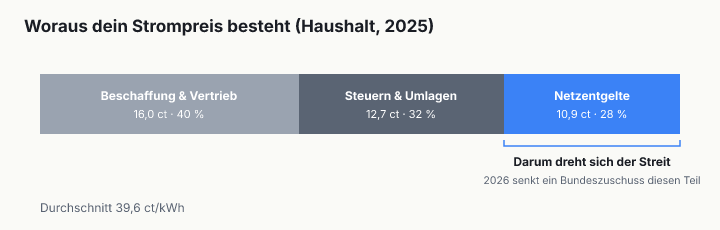 Gestapelter Balken des Strompreises 2025: Beschaffung und Vertrieb 40 Prozent, Steuern und Umlagen 32 Prozent, Netzentgelte 28 Prozent.