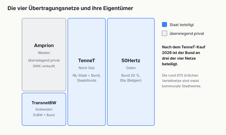 Schematische Karte der vier Regelzonen: Amprion im Westen (überwiegend privat), TransnetBW im Südwesten, TenneT als Nord-Süd-Achse, 50Hertz im Osten, alle drei mit Staatsbeteiligung.