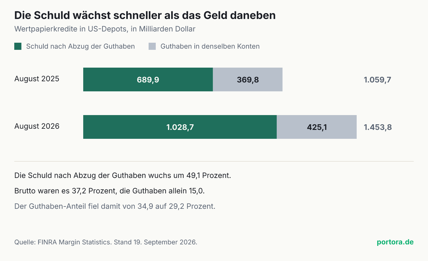 Zwei gestapelte Balken. Im August 2025 stehen 689,9 Milliarden Dollar Schuld nach Abzug der Guthaben und 369,8 Milliarden Guthaben, zusammen 1.059,7. Im August 2026 sind es 1.028,7 und 425,1, zusammen 1.453,8.