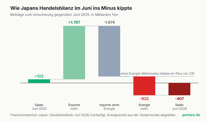 Wasserfall-Diagramm der japanischen Handelsbilanz. Aus einem Überschuss von 122 Milliarden Yen im Juni 2025 wird ein Defizit von 407 Milliarden im Juni 2026. Die Exporte trugen 1.767 Milliarden bei, die Importe ohne Energie zogen 1.674 Milliarden ab, die Energie-Mehrkosten weitere 622 Milliarden. Ohne diesen letzten Posten bliebe ein Überschuss von 215 Milliarden Yen.