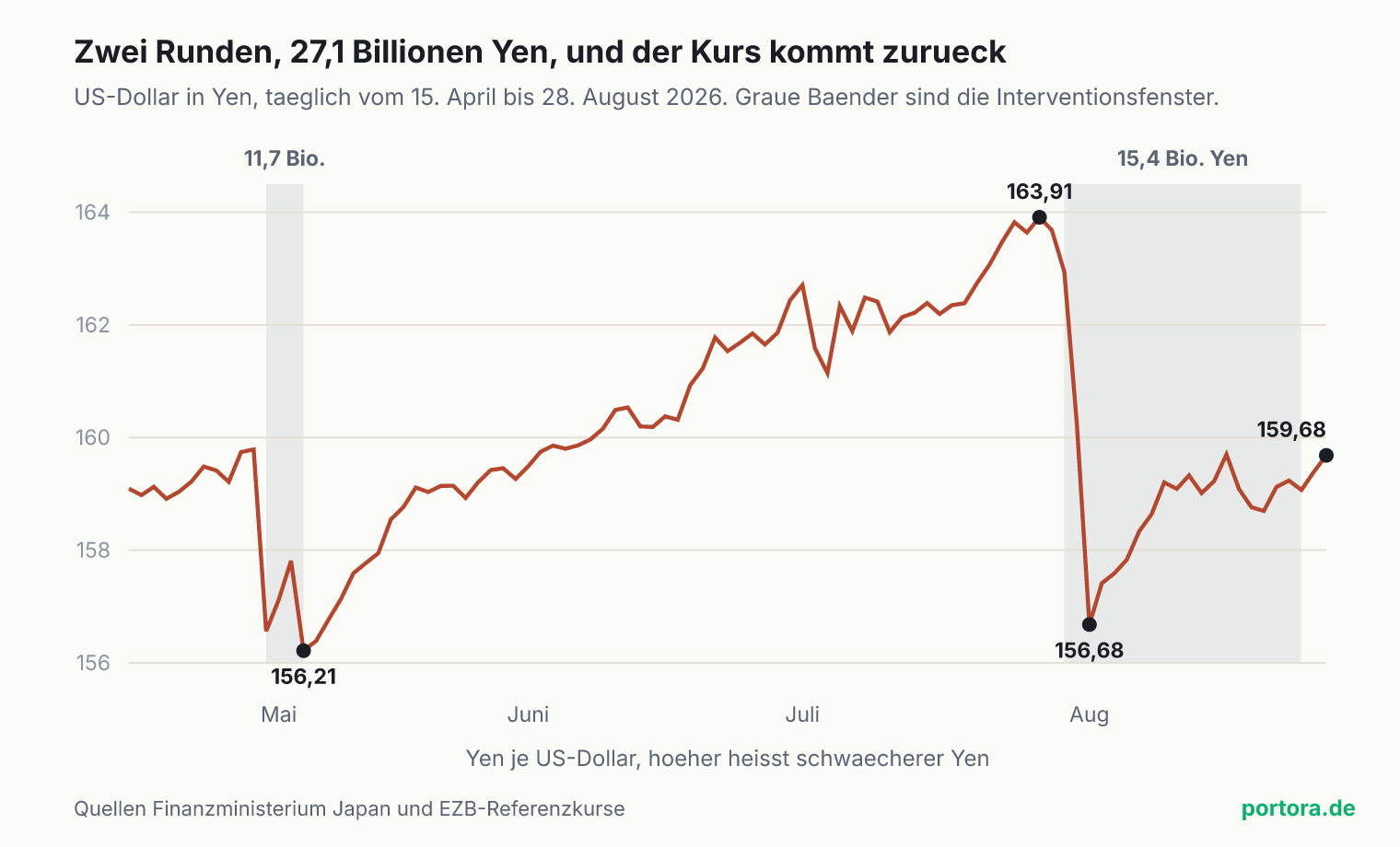Liniendiagramm des Dollarkurses in Yen vom 15. April bis 28. August 2026. Der Kurs fällt Ende April von 159,79 auf 156,21 Yen, steigt dann über drei Monate auf 163,91 Yen am 28. Juli, fällt Anfang August auf 156,68 Yen und steigt bis zum 28. August wieder auf 159,68 Yen. Zwei graue Bänder markieren die Interventionsfenster mit 11,7 und 15,4 Billionen Yen.