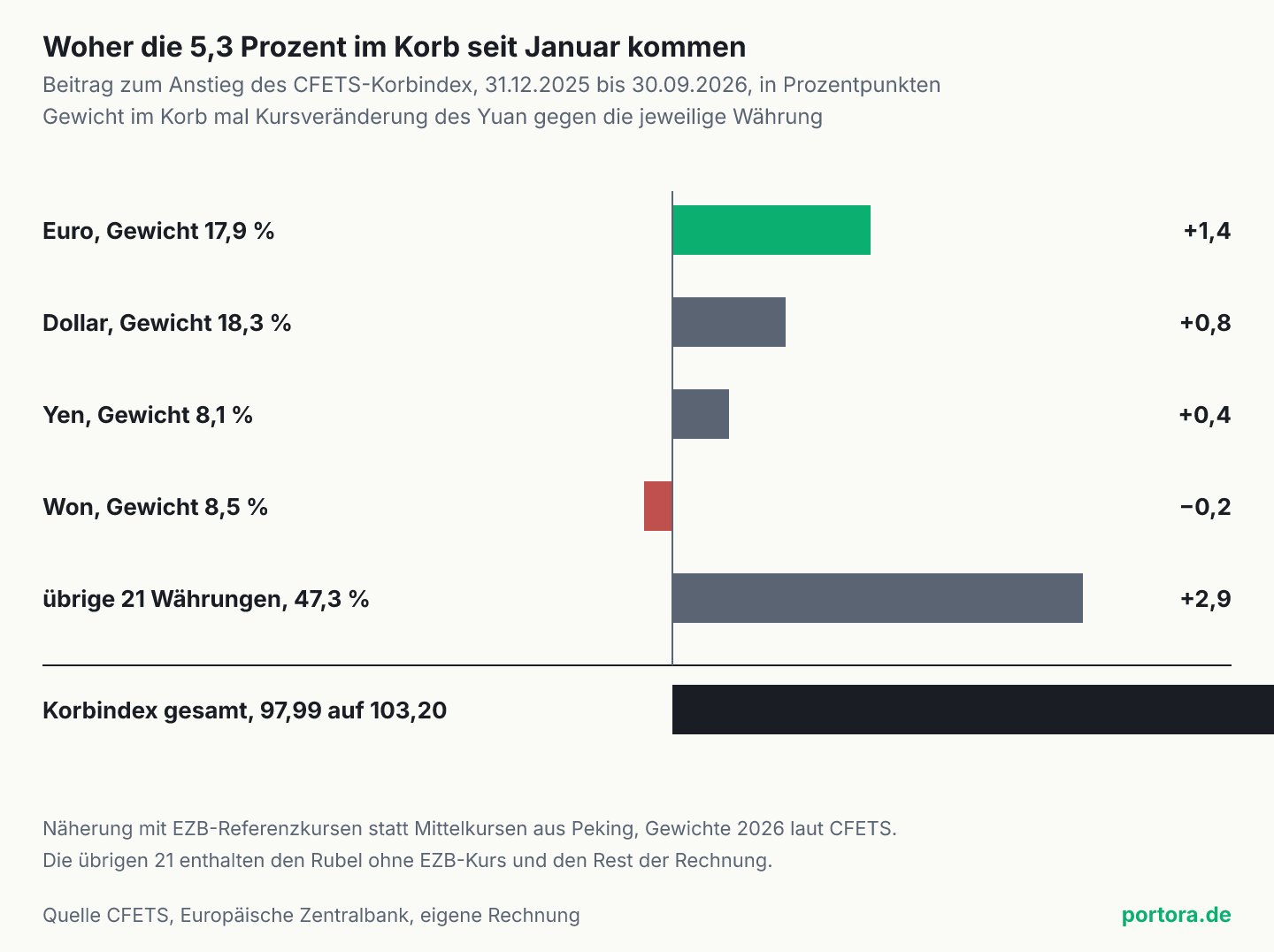 Balkendiagramm der Beiträge zum Anstieg des CFETS-Korbindex vom 31. Dezember 2025 bis 30. September 2026. Euro plus 1,4 Prozentpunkte, Dollar plus 0,8, Yen plus 0,4, Won minus 0,2, übrige 21 Währungen plus 2,9, zusammen plus 5,3.