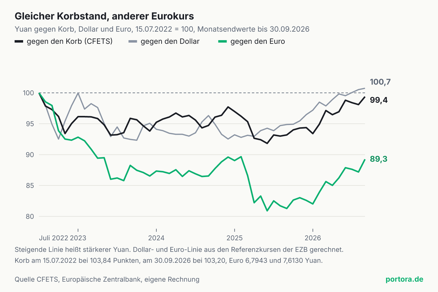 Liniendiagramm vom 15. Juli 2022 bis 30. September 2026, alle drei Reihen am Start auf 100 gesetzt. Der Yuan gegen den CFETS-Korb endet bei 99,4, gegen den Dollar bei 100,7 und gegen den Euro bei 89,3, mit einem Tief der Euro-Linie bei 80,9 Ende Juni 2025.