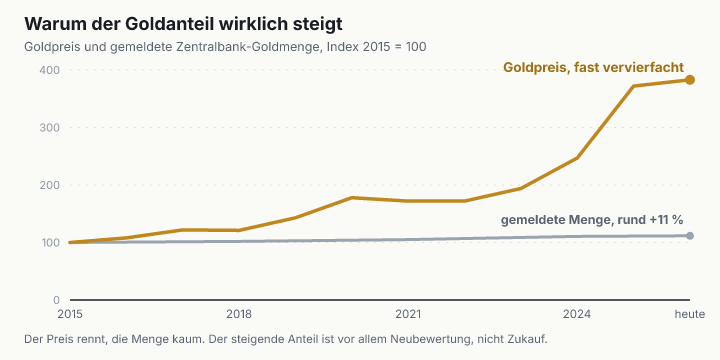Zwei Linien ab dem Basisjahr 2015 mit Index 100. Der Goldpreis steigt bis 2026 auf fast 400, die gemeldete Goldmenge der Notenbanken nur auf etwa 112.