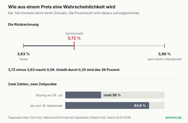 Oben ein Zahlenstrahl von 3,63 Prozent heute bis 3,88 Prozent nach einem Viertelpunkt. Ein roter Marker steht bei 3,72 Prozent, gut ein Drittel der Strecke, die davor liegende Teilstrecke ist eingefärbt. Darunter die Rechnung, 3,72 minus 3,63 macht 0,09, geteilt durch 0,25 sind das 36 Prozent. Unten zwei waagerechte Balken, für die Sitzung am 29. Juli rund 36 Prozent und für den Zeitraum bis zum 16. September 84,6 Prozent.