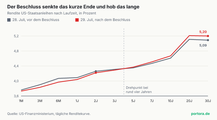 Zwei Linien zeigen die Rendite amerikanischer Staatsanleihen nach Laufzeit, einmal am 28. und einmal am 29. Juli 2026. Bis etwa drei Jahre Laufzeit liegt die Linie vom 29. Juli unter der vom Vortag, ab fünf Jahren darüber. Die beiden Linien kreuzen sich bei rund vier Jahren. Am rechten Ende steigt die dreißigjährige Rendite von 5,09 auf 5,20 Prozent.