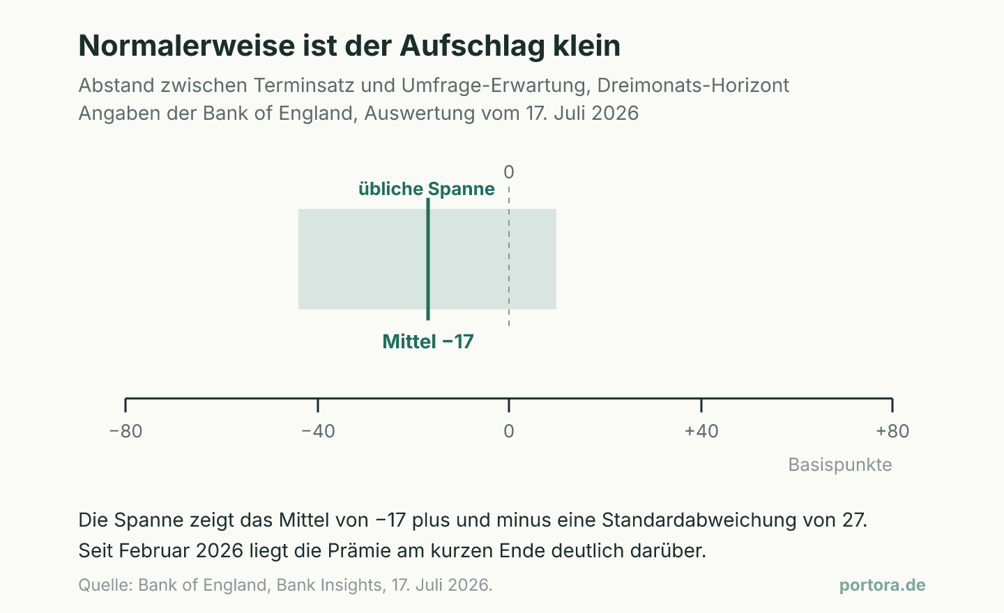 Zahlenstrahl in Basispunkten von minus 80 bis plus 80 mit einer hervorgehobenen Spanne zwischen minus 44 und plus 10, dem Mittelwert minus 17 und der Null-Linie zum Vergleich.