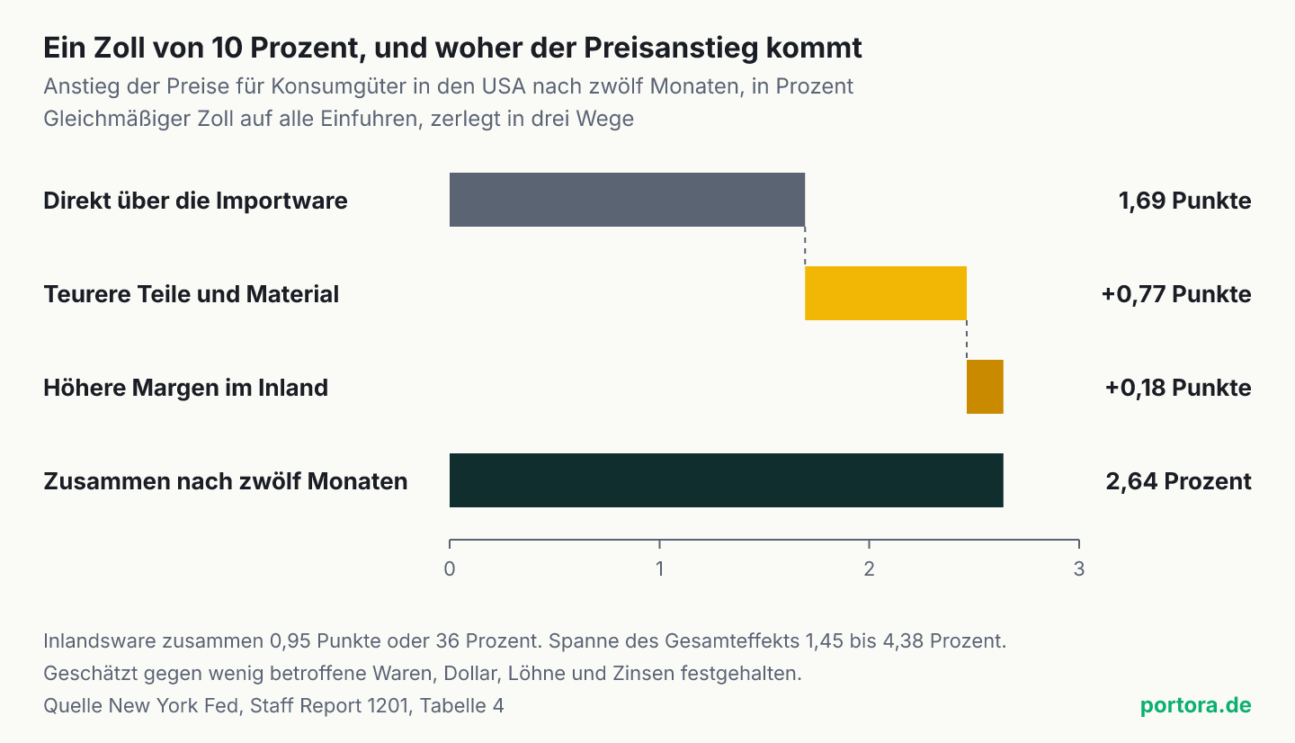 Wasserfall des Preisanstiegs für Konsumgüter in den USA zwölf Monate nach einem gleichmäßigen Zoll von 10 Prozent auf alle Einfuhren. Direkt über die Importware 1,69 Prozentpunkte, dazu 0,77 Punkte über teurere Teile und Material und 0,18 Punkte über höhere Margen im Inland, zusammen 2,64 Prozent. Die Achse reicht von 0 bis 3 Prozent.