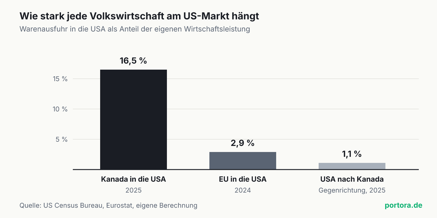 Balkendiagramm. Kanadas Warenausfuhr in die USA entspricht 16,5 Prozent der eigenen Wirtschaftsleistung, die der EU 2,9 Prozent. Die US-Warenausfuhr nach Kanada entspricht in der Gegenrichtung 1,1 Prozent der amerikanischen Wirtschaftsleistung.