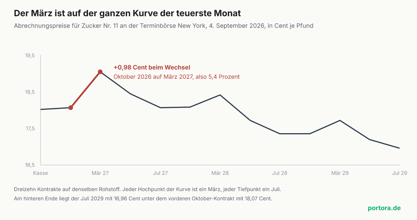 Liniendiagramm der Terminkurve für Zucker Nr. 11 am 4. September 2026, dreizehn Punkte vom Kassapreis bis Juli 2029. Die Linie sägt. Jeder Hochpunkt ist ein März-Kontrakt, 19,05 Cent im März 2027, 18,41 im März 2028, 17,71 im März 2029, jeder Tiefpunkt ein Juli. Der Abschnitt zwischen Oktober 2026 bei 18,07 Cent und März 2027 ist hervorgehoben und mit dem Aufschlag von 0,98 Cent beschriftet. Das hintere Ende liegt bei 16,96 Cent, unter dem vorderen Kontrakt.