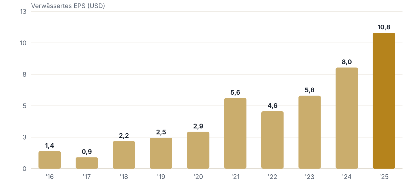Verwässertes Ergebnis je Aktie (USD) je Geschäftsjahr. Die Aktie wurde im Geschäftsjahr 2022 im Verhältnis 20:1 geteilt. Damit der Verlauf vergleichbar bleibt, sind die Jahre bis 2019 auf die heutige Stückelung umgerechnet; im damaligen Geschäftsbericht stehen sie deshalb um den Faktor 20 höher.