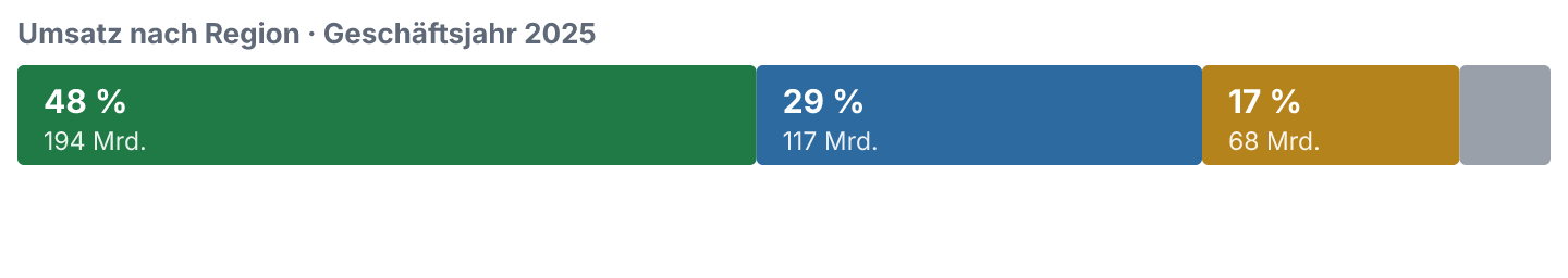 Umsatzanteile der Regionen im Geschäftsjahr 2025.