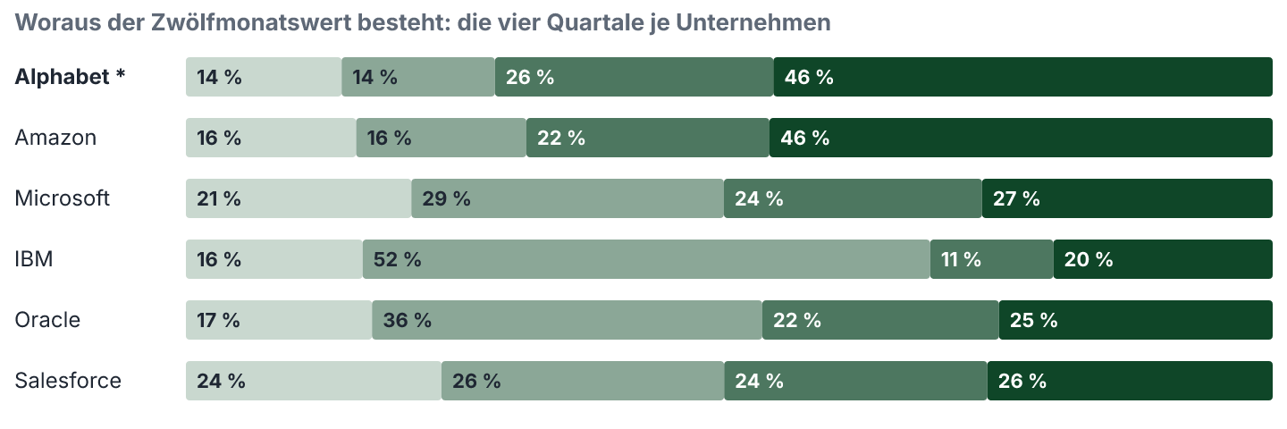 Verteilung des Zwölfmonatswertes auf die vier Quartale, je Unternehmen: Nettogewinn. Anteile in Prozent.