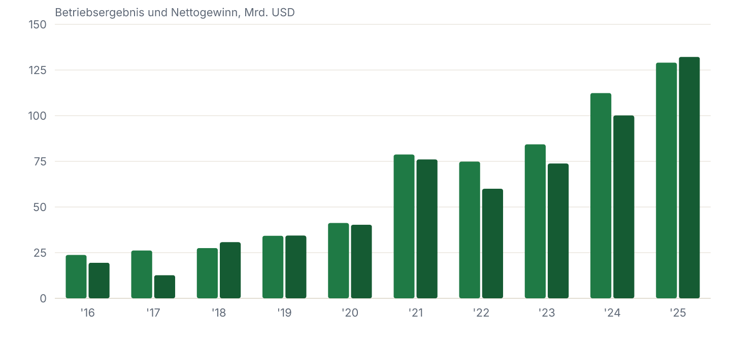 Betriebsergebnis (EBIT) und Nettogewinn je Geschäftsjahr, in Mrd. USD.