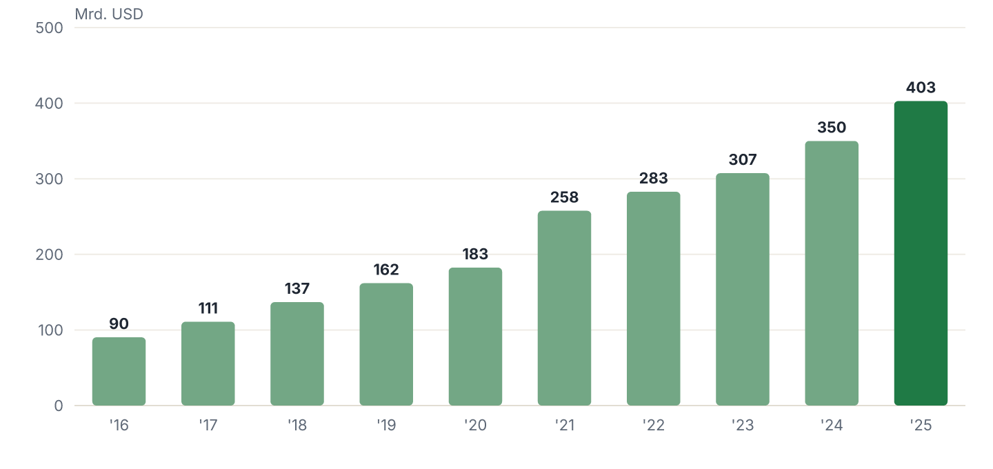 Umsatz je Geschäftsjahr (2016-2025), in Mrd. USD.