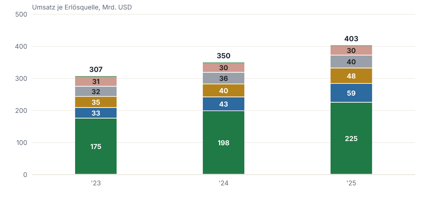 Erlösquellen im Verlauf (2023-2025), in Mrd. USD. Ohne die Absicherungsposition, die die Summe zum Konzernumsatz schließt.