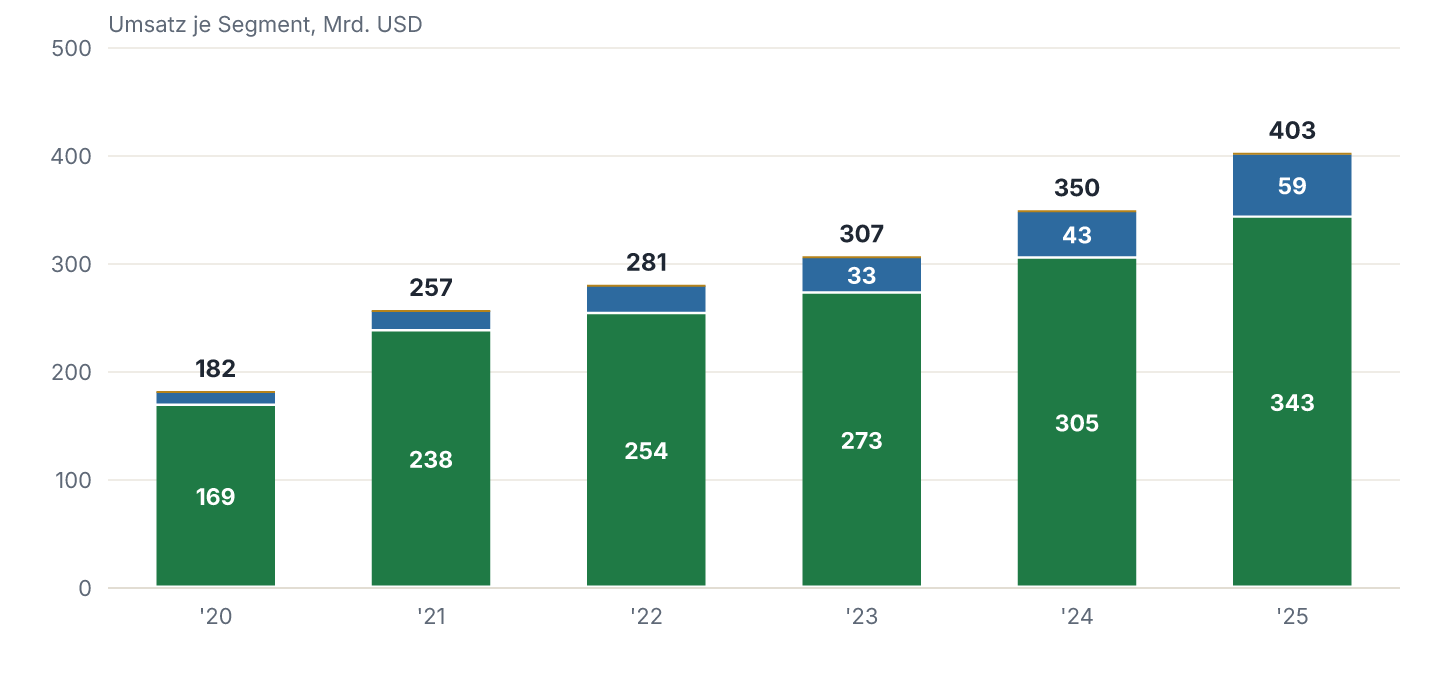 Umsatz je Segment im Verlauf. Umsatz je Segment 2020 bis 2025 auf durchgängig gleicher Segmentgliederung (Google Services, Google Cloud, Other Bets). Die Summe je Jahr weicht geringfügig vom Konzernumsatz ab, weil eine kleine Absicherungsposition (Hedging gains/losses) separat ausgewiesen wird und hier nicht zu den Segmenten zählt.