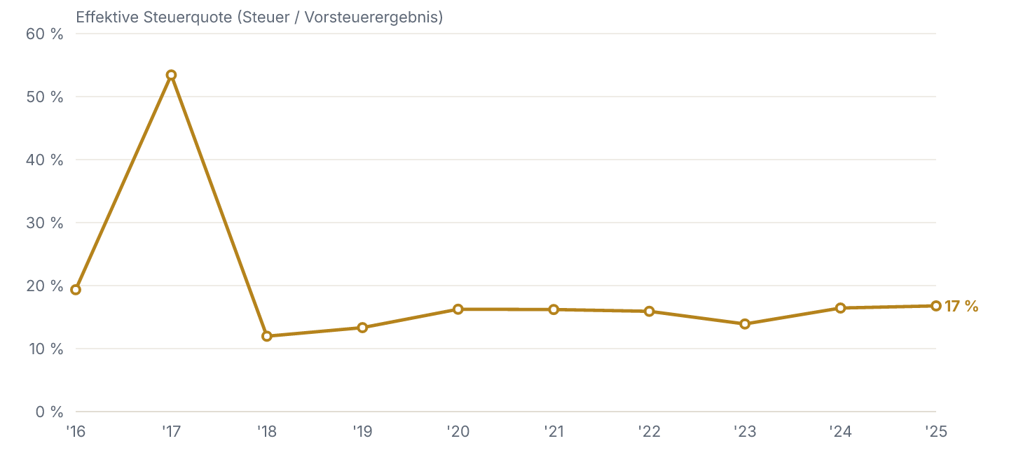 Effektive Steuerquote je Geschäftsjahr (Ertragsteuern geteilt durch das Vorsteuerergebnis).