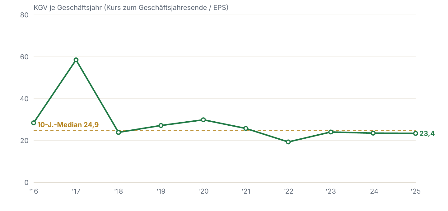 KGV im Verlauf mit dem eigenen 10-Jahres-Median (Kurs zum jeweiligen Geschäftsjahresende geteilt durch EPS).
