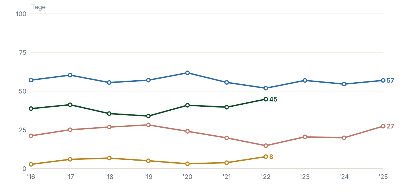 Forderungen, Vorräte und Verbindlichkeiten als Reichweite in Tagen, dazu der Geldumschlag. Eine gesonderte Vorratsposition weist der Bericht ab dem Geschäftsjahr 2023 nicht mehr aus; die Vorrats-Reichweite und der Geldumschlag, der sie als Summand braucht, enden deshalb mit 2022.