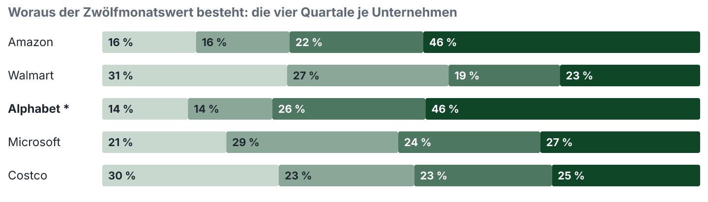 Verteilung des Zwölfmonatswertes auf die vier Quartale, je Unternehmen: Nettogewinn. Anteile in Prozent.