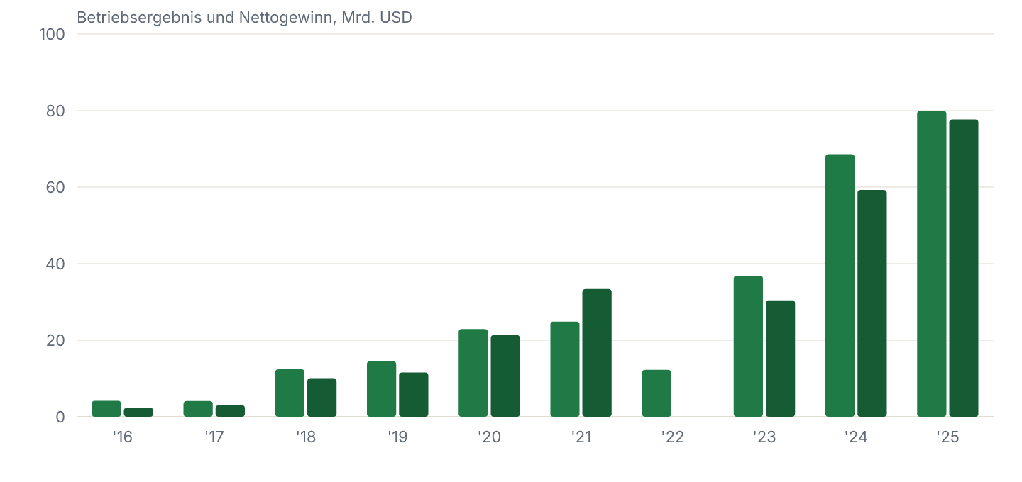 Betriebsergebnis (EBIT) und Nettogewinn je Geschäftsjahr, in Mrd. USD.