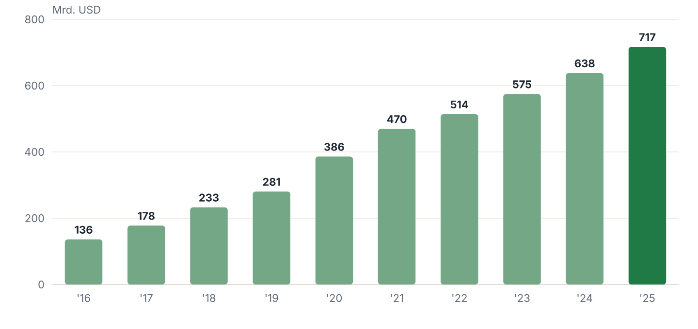 Umsatz je Geschäftsjahr (2016-2025), in Mrd. USD.