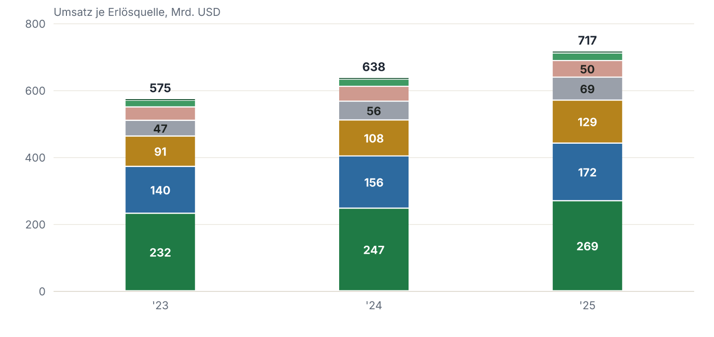 Erlösquellen im Verlauf (2023-2025), in Mrd. USD.