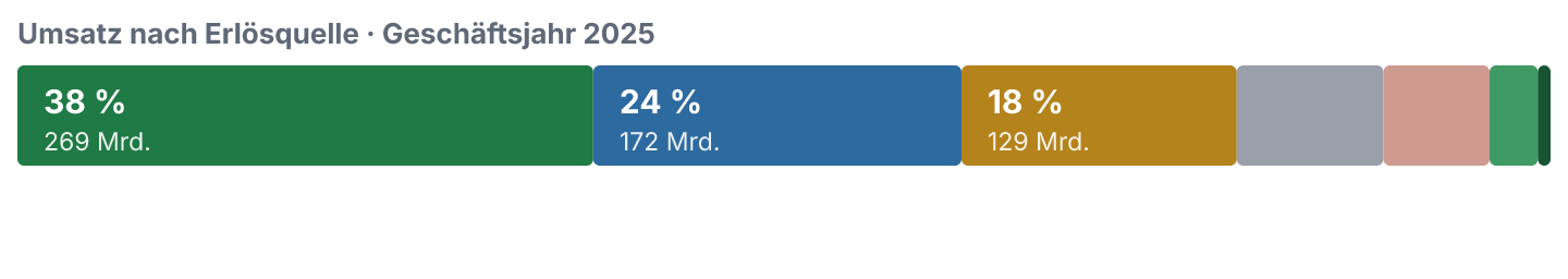 Anteile der Erlösquellen am Umsatz im Geschäftsjahr 2025.